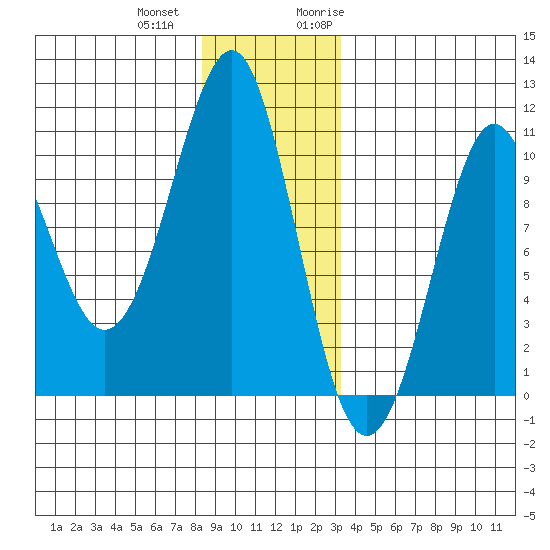 Monte Carlo Island tide chart for Thursday, December 12, 2024