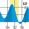 Monte Carlo Island tide chart for Thursday, December 12, 2024