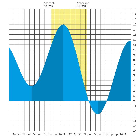 Monte Carlo Island tide chart for Friday, December 13, 2024