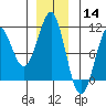 Monte Carlo Island tide chart for Saturday, December 14, 2024