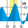 Monte Carlo Island tide chart for Monday, December 16, 2024