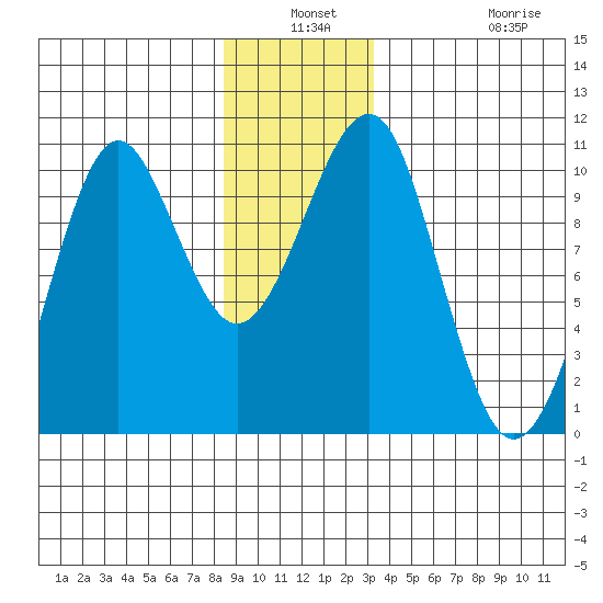 Monte Carlo Island tide chart for Thursday, December 19, 2024