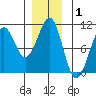 Monte Carlo Island tide chart for Sunday, December 1, 2024