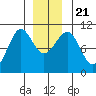Monte Carlo Island tide chart for Saturday, December 21, 2024