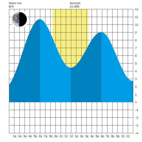 Monte Carlo Island tide chart for Sunday, December 22, 2024