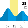Monte Carlo Island tide chart for Monday, December 23, 2024
