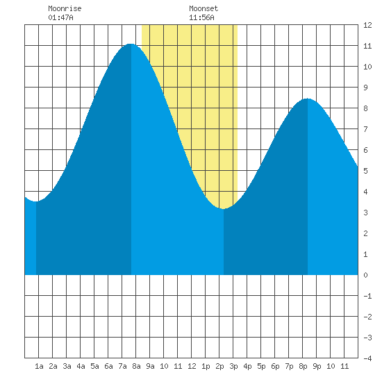 Monte Carlo Island tide chart for Tuesday, December 24, 2024