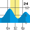 Monte Carlo Island tide chart for Tuesday, December 24, 2024