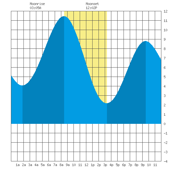 Monte Carlo Island tide chart for Wednesday, December 25, 2024