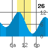 Monte Carlo Island tide chart for Thursday, December 26, 2024