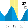 Monte Carlo Island tide chart for Friday, December 27, 2024