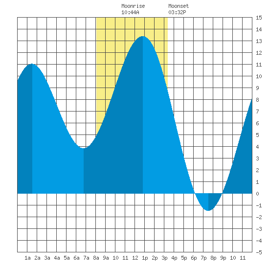 Monte Carlo Island tide chart for Monday, December 2, 2024