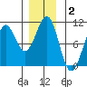 Monte Carlo Island tide chart for Monday, December 2, 2024
