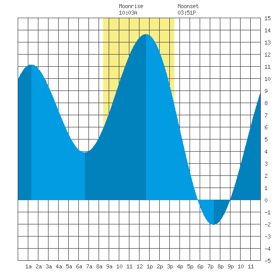 Monte Carlo Island tide chart for Tuesday, December 31, 2024