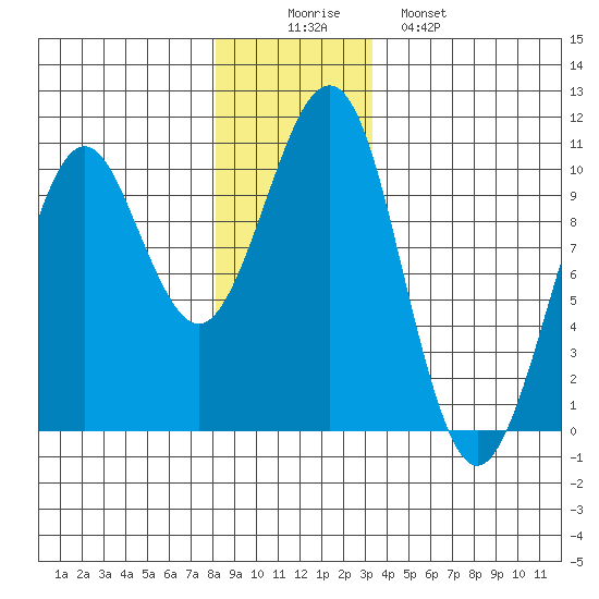Monte Carlo Island tide chart for Tuesday, December 3, 2024