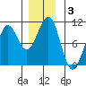 Monte Carlo Island tide chart for Tuesday, December 3, 2024