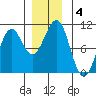 Monte Carlo Island tide chart for Wednesday, December 4, 2024