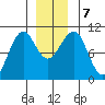 Monte Carlo Island tide chart for Saturday, December 7, 2024
