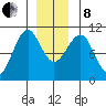 Monte Carlo Island tide chart for Sunday, December 8, 2024
