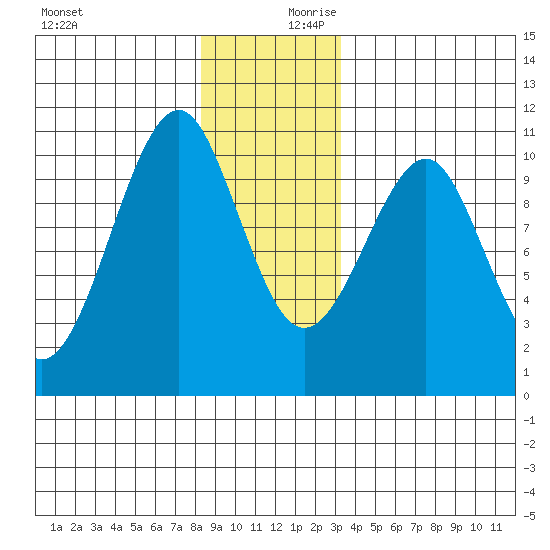 Monte Carlo Island tide chart for Monday, December 9, 2024