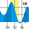 Monte Carlo Island tide chart for Friday, January 10, 2025