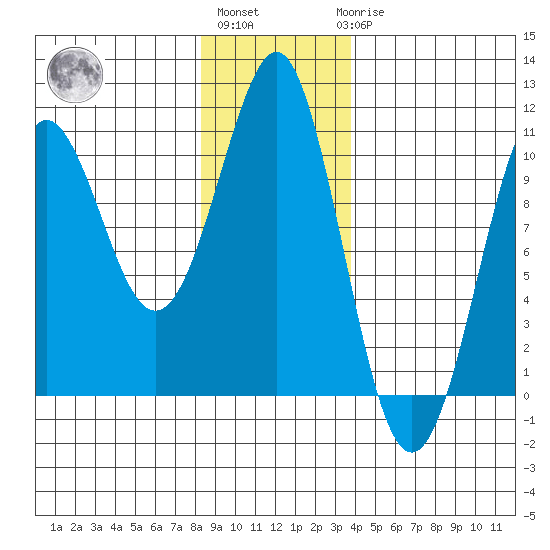 Monte Carlo Island tide chart for Monday, January 13, 2025