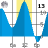 Monte Carlo Island tide chart for Monday, January 13, 2025