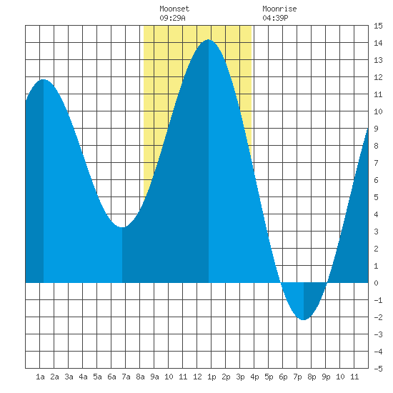 Monte Carlo Island tide chart for Tuesday, January 14, 2025