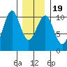 Monte Carlo Island tide chart for Sunday, January 19, 2025