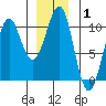 Monte Carlo Island tide chart for Wednesday, January 1, 2025