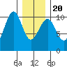 Monte Carlo Island tide chart for Monday, January 20, 2025