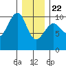 Monte Carlo Island tide chart for Wednesday, January 22, 2025