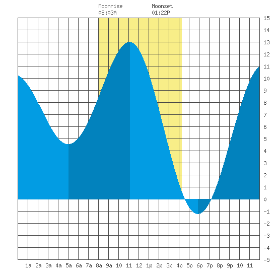 Monte Carlo Island tide chart for Monday, January 27, 2025