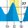 Monte Carlo Island tide chart for Monday, January 27, 2025