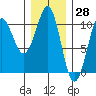 Monte Carlo Island tide chart for Tuesday, January 28, 2025