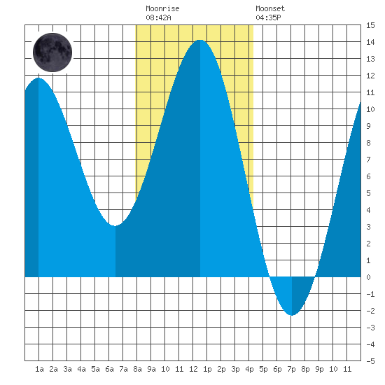 Monte Carlo Island tide chart for Wednesday, January 29, 2025