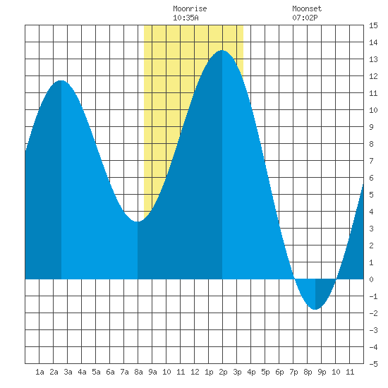 Monte Carlo Island tide chart for Thursday, January 2, 2025