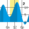 Monte Carlo Island tide chart for Thursday, January 2, 2025