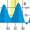 Monte Carlo Island tide chart for Friday, January 3, 2025