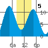 Monte Carlo Island tide chart for Sunday, January 5, 2025