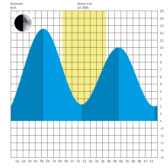 Monte Carlo Island tide chart for Monday, January 6, 2025