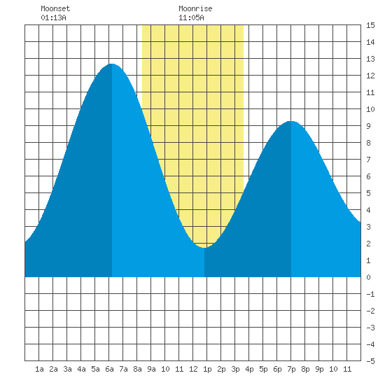 Monte Carlo Island tide chart for Tuesday, January 7, 2025