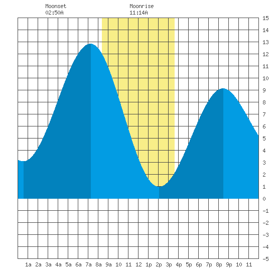 Monte Carlo Island tide chart for Wednesday, January 8, 2025