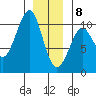 Monte Carlo Island tide chart for Wednesday, January 8, 2025
