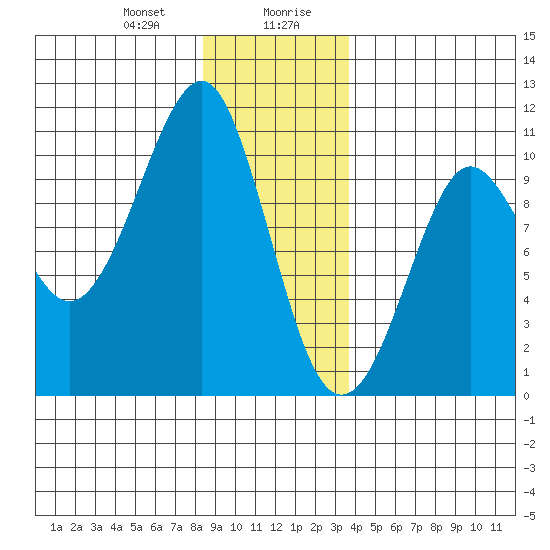 Monte Carlo Island tide chart for Thursday, January 9, 2025