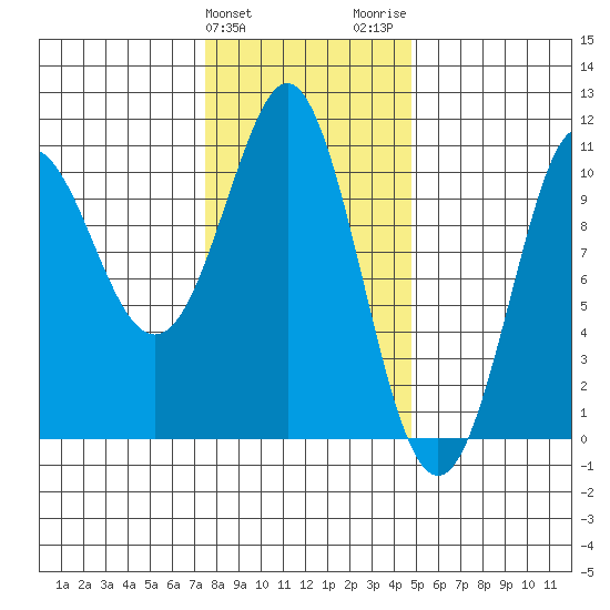 Monte Carlo Island tide chart for Monday, February 10, 2025