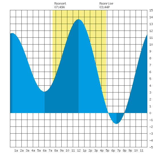 Monte Carlo Island tide chart for Tuesday, February 11, 2025