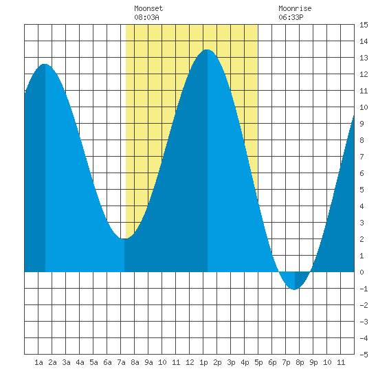 Monte Carlo Island tide chart for Thursday, February 13, 2025