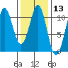Monte Carlo Island tide chart for Thursday, February 13, 2025