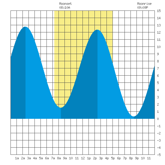 Monte Carlo Island tide chart for Saturday, February 15, 2025